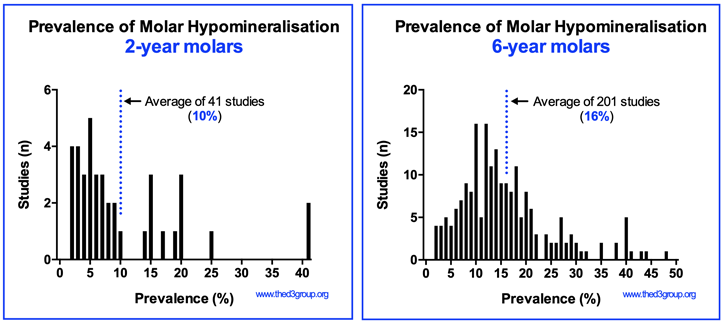 Prevalence of Molar Hypomineralisation graph in 6 year olds and 2 year olds